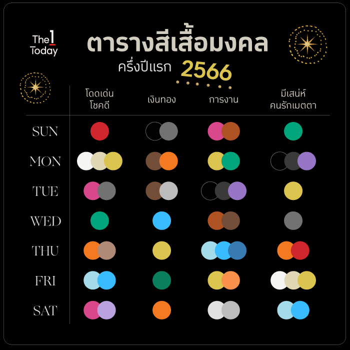 สีเสื้อมงคลครึ่งปีแรก 2566 สีไหนใส่แล้วเฮง รีบเช็กเลย! | The 1 Today | The  1 Today