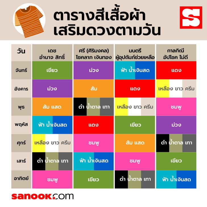 สีเสื้อประจําวัน สีเสื้อมงคลประจำวัน ช่วยเสริมสิริมงคลชีวิต | The 1 Today |  The 1 Today